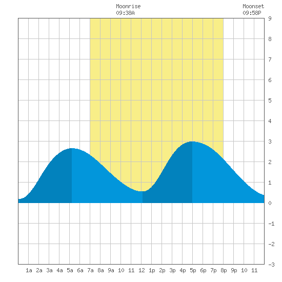 Everglades City tide chart for Saturday, August 19, 2023