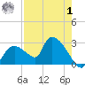 Everglades City tide chart for Tuesday, August 1, 2023