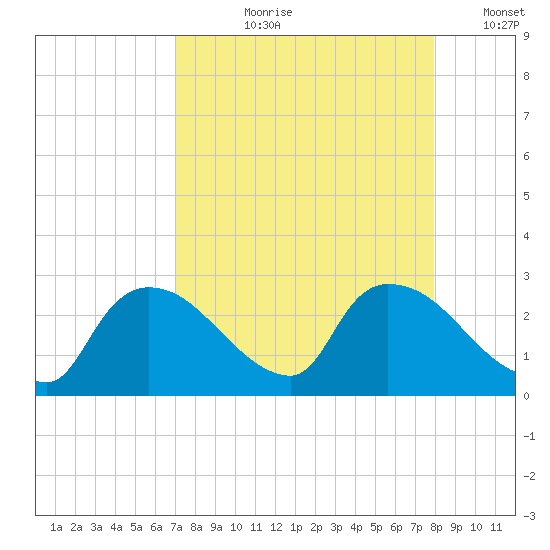 Everglades City tide chart for Sunday, August 20, 2023