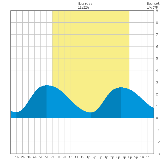 Everglades City tide chart for Monday, August 21, 2023