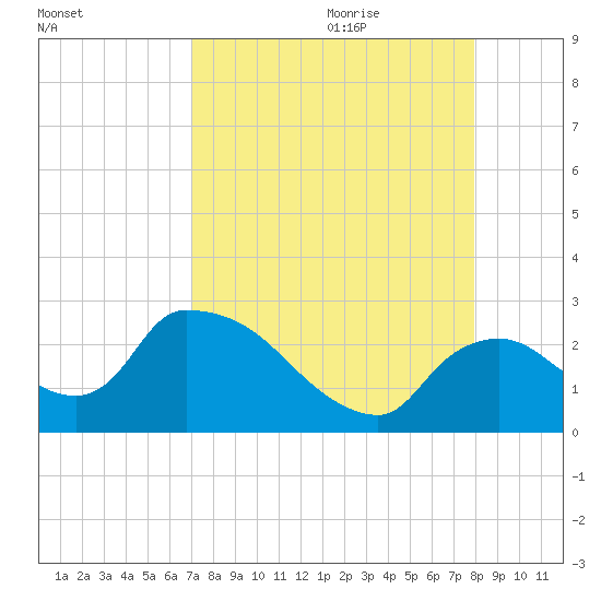 Everglades City tide chart for Wednesday, August 23, 2023
