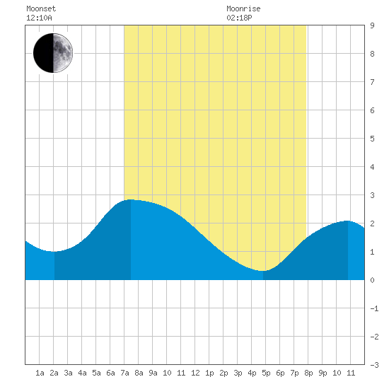 Everglades City tide chart for Thursday, August 24, 2023