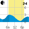 Everglades City tide chart for Thursday, August 24, 2023