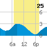 Everglades City tide chart for Friday, August 25, 2023