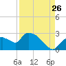 Everglades City tide chart for Saturday, August 26, 2023