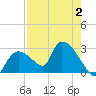 Everglades City tide chart for Wednesday, August 2, 2023