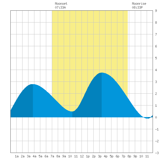 Everglades City tide chart for Thursday, August 31, 2023