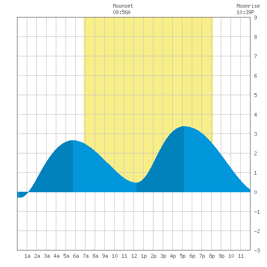 Everglades City tide chart for Friday, August 4, 2023
