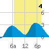 Everglades City tide chart for Friday, August 4, 2023
