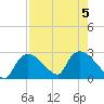 Everglades City tide chart for Saturday, August 5, 2023