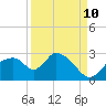 Everglades City tide chart for Sunday, September 10, 2023