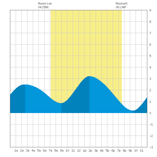 Everglades City tide chart for Tuesday, September 12, 2023