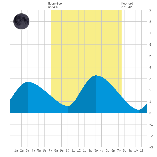 Everglades City tide chart for Thursday, September 14, 2023