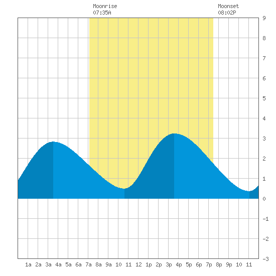 Everglades City tide chart for Friday, September 15, 2023