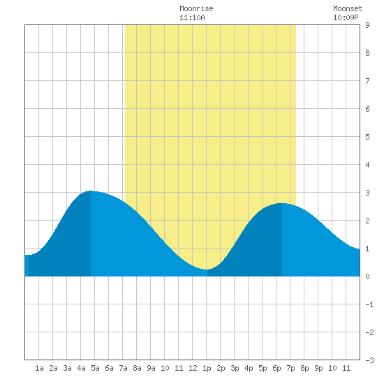 Everglades City tide chart for Tuesday, September 19, 2023