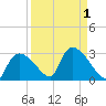 Everglades City tide chart for Friday, September 1, 2023