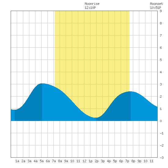 Everglades City tide chart for Wednesday, September 20, 2023