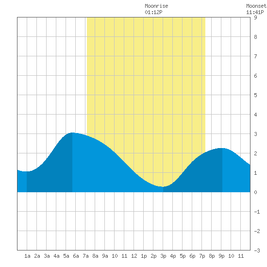 Everglades City tide chart for Thursday, September 21, 2023
