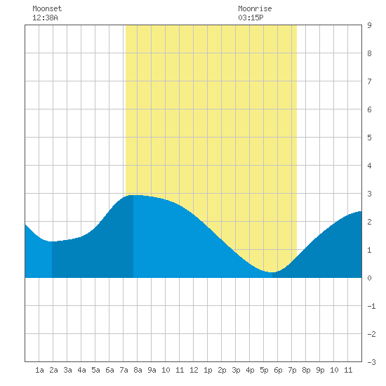Everglades City tide chart for Saturday, September 23, 2023