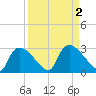 Everglades City tide chart for Saturday, September 2, 2023