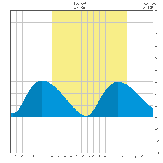 Everglades City tide chart for Sunday, September 3, 2023