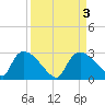 Everglades City tide chart for Sunday, September 3, 2023