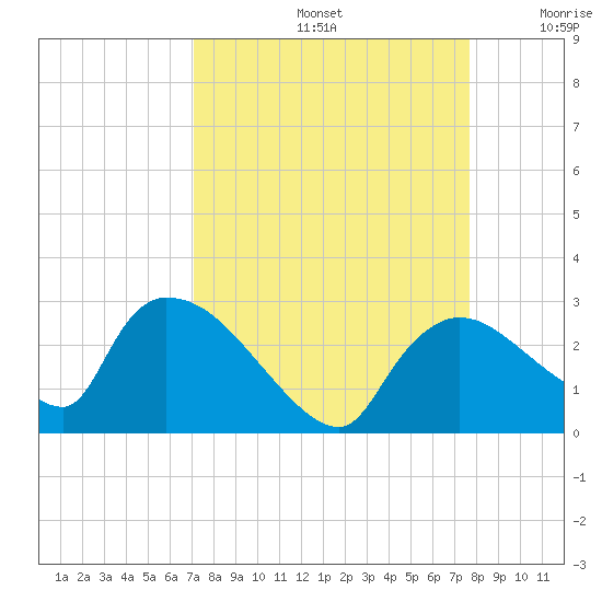 Everglades City tide chart for Monday, September 4, 2023