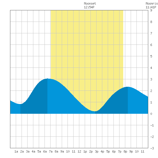 Everglades City tide chart for Tuesday, September 5, 2023