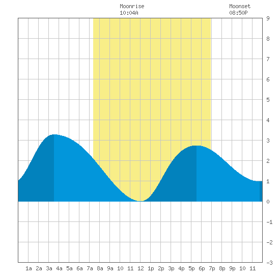 Everglades City tide chart for Tuesday, October 17, 2023