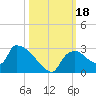 Everglades City tide chart for Wednesday, October 18, 2023