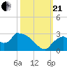 Everglades City tide chart for Saturday, October 21, 2023