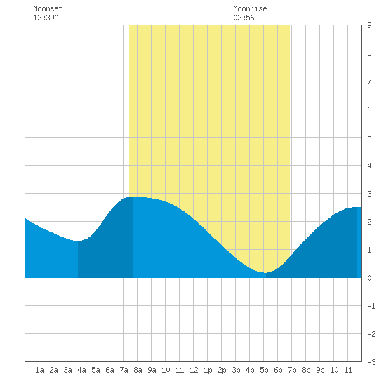Everglades City tide chart for Sunday, October 22, 2023