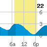 Everglades City tide chart for Sunday, October 22, 2023