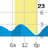 Everglades City tide chart for Monday, October 23, 2023