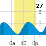 Everglades City tide chart for Friday, October 27, 2023