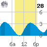 Everglades City tide chart for Saturday, October 28, 2023