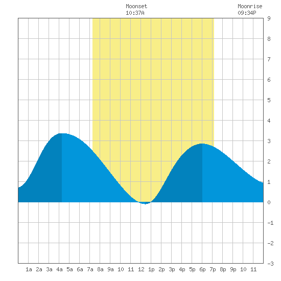 Everglades City tide chart for Monday, October 2, 2023
