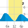 Everglades City tide chart for Monday, October 2, 2023