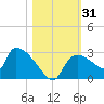 Everglades City tide chart for Tuesday, October 31, 2023