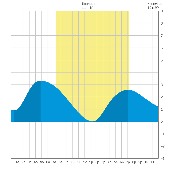 Everglades City tide chart for Tuesday, October 3, 2023