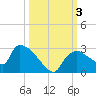 Everglades City tide chart for Tuesday, October 3, 2023