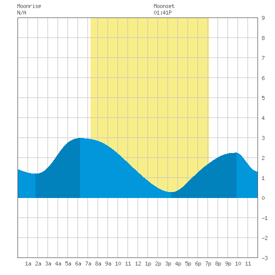 Everglades City tide chart for Thursday, October 5, 2023