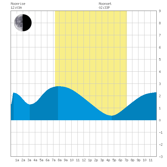 Everglades City tide chart for Friday, October 6, 2023
