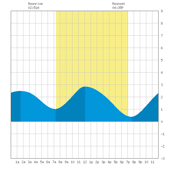 Everglades City tide chart for Monday, October 9, 2023