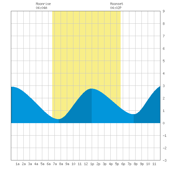 Everglades City tide chart for Friday, November 10, 2023
