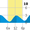 Everglades City tide chart for Friday, November 10, 2023