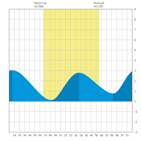 Everglades City tide chart for Saturday, November 11, 2023