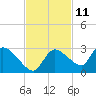 Everglades City tide chart for Saturday, November 11, 2023