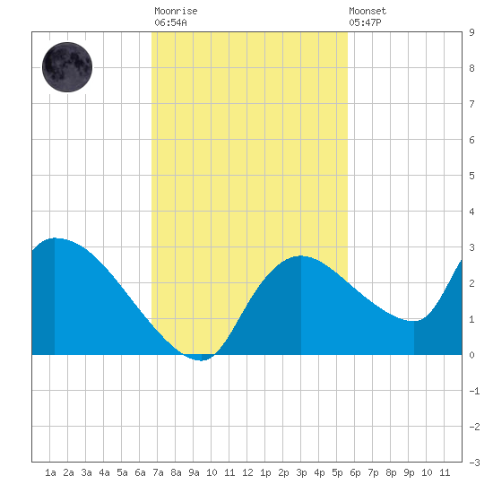 Everglades City tide chart for Monday, November 13, 2023
