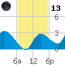 Everglades City tide chart for Monday, November 13, 2023
